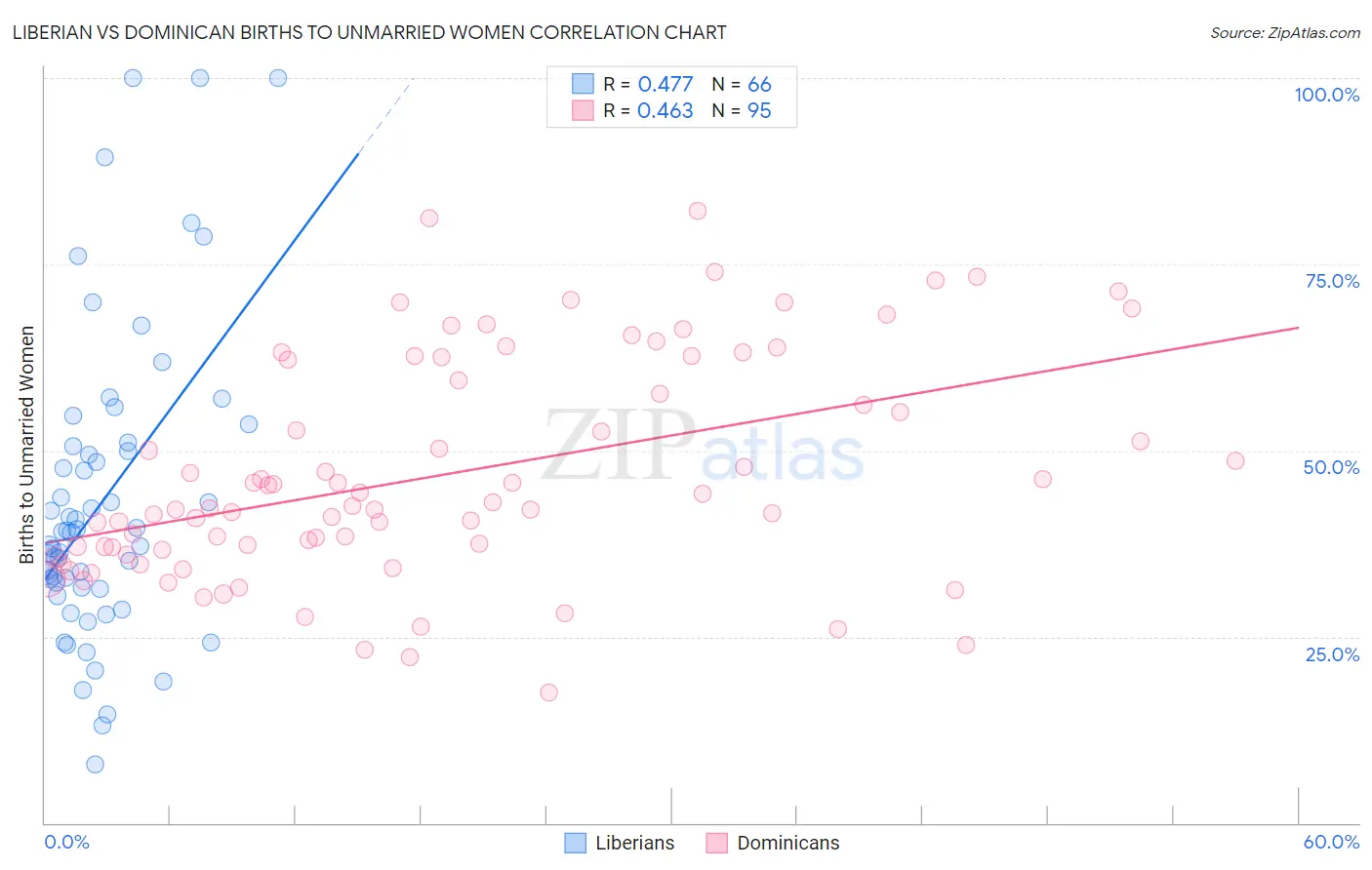 Liberian vs Dominican Births to Unmarried Women