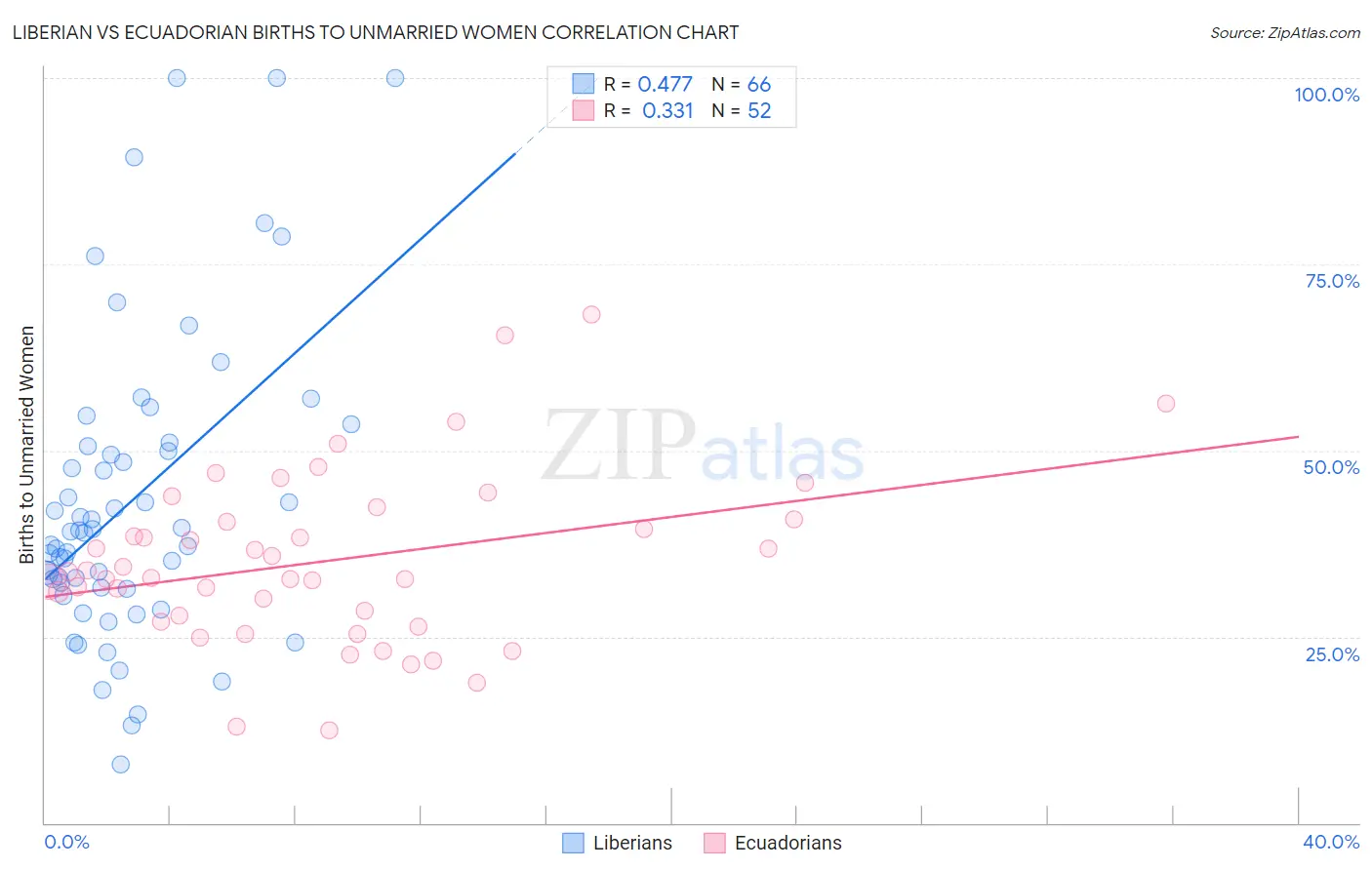 Liberian vs Ecuadorian Births to Unmarried Women