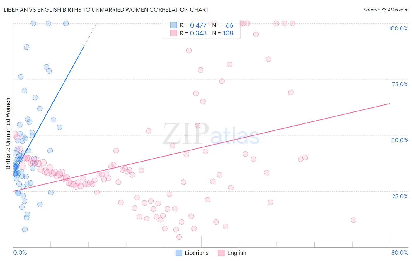 Liberian vs English Births to Unmarried Women