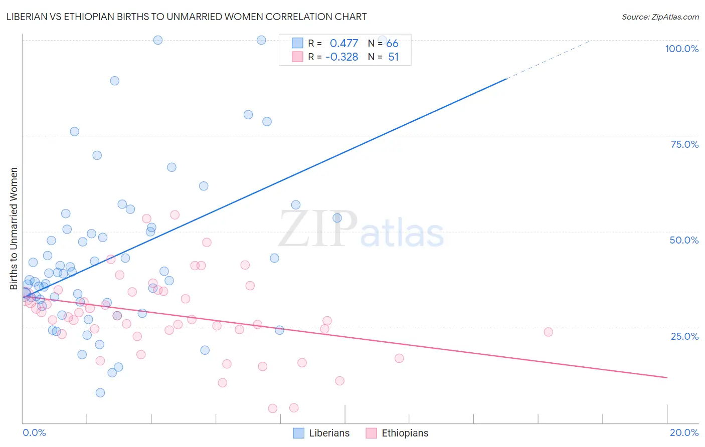 Liberian vs Ethiopian Births to Unmarried Women