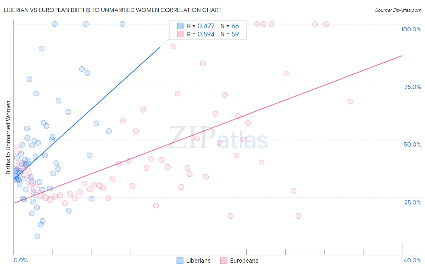 Liberian vs European Births to Unmarried Women