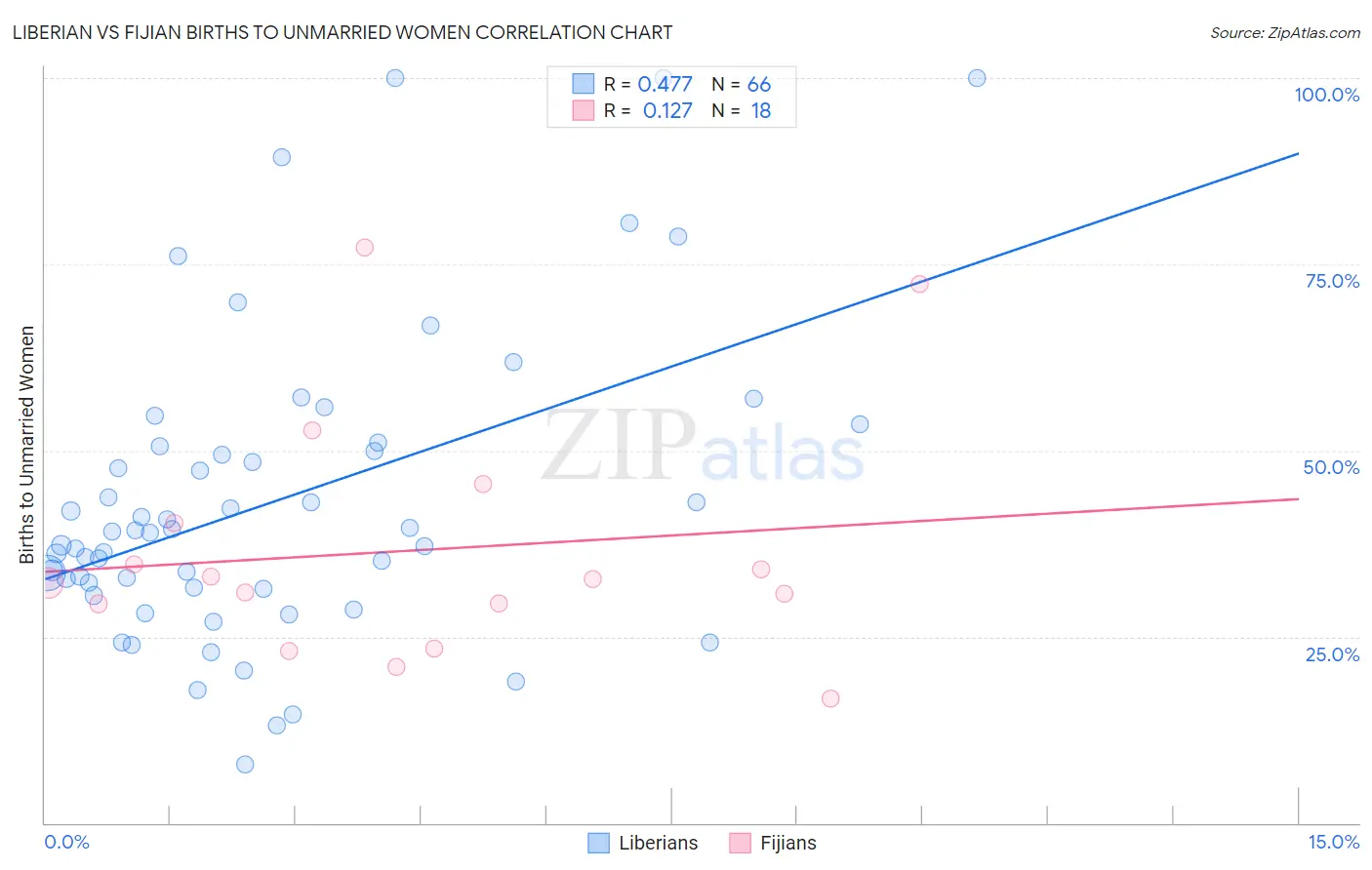 Liberian vs Fijian Births to Unmarried Women