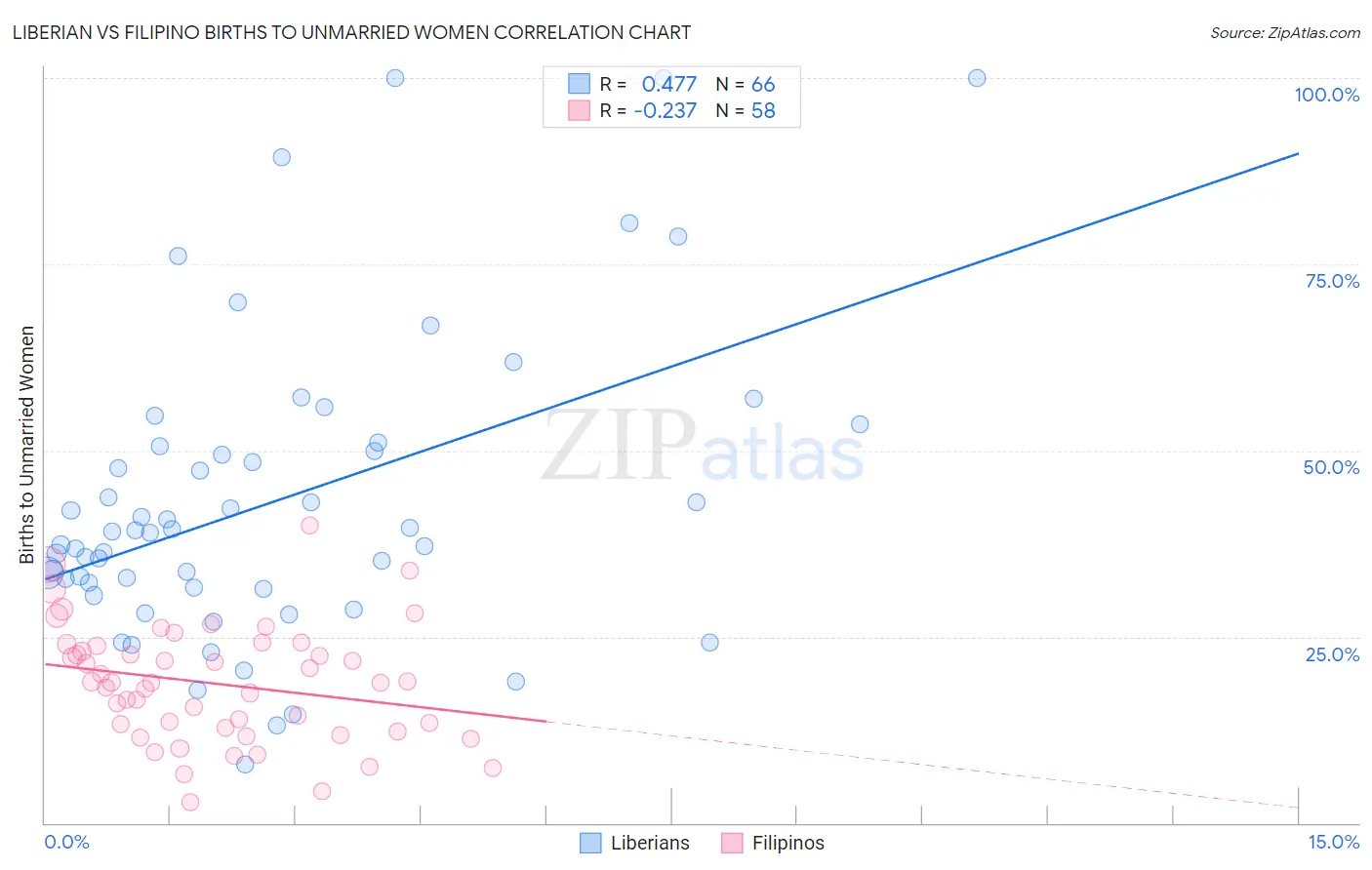 Liberian vs Filipino Births to Unmarried Women
