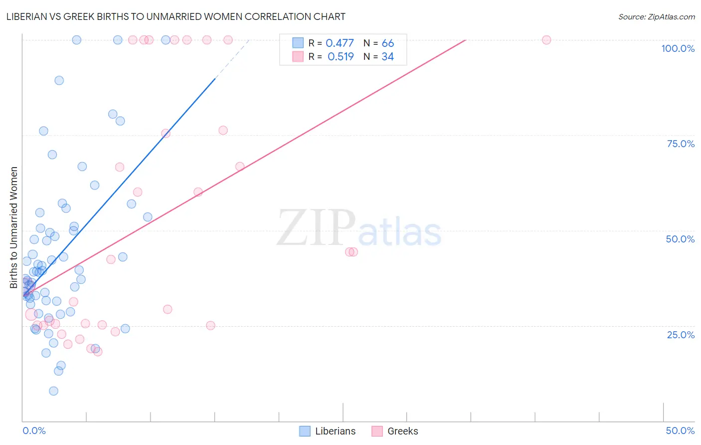 Liberian vs Greek Births to Unmarried Women