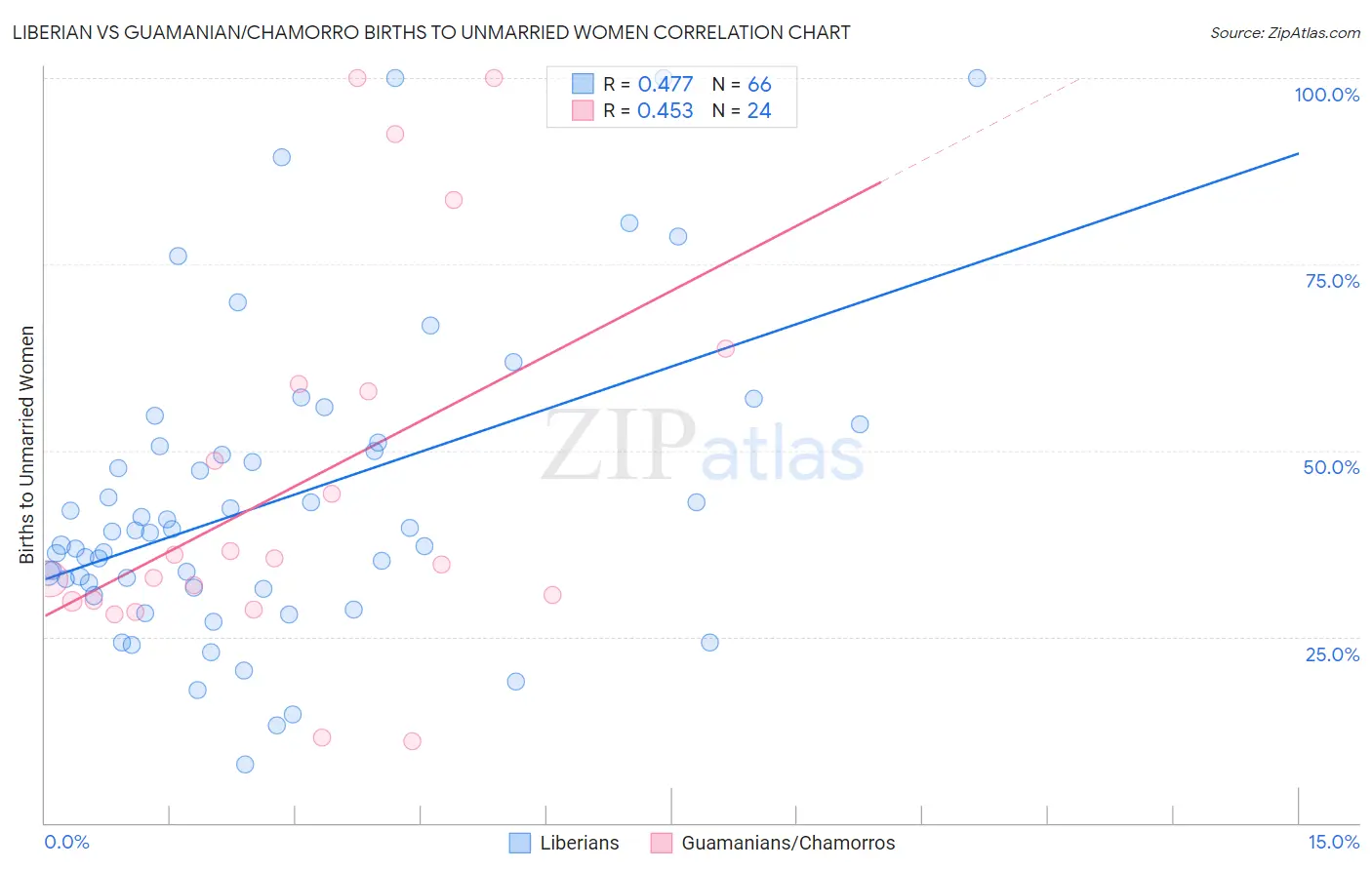 Liberian vs Guamanian/Chamorro Births to Unmarried Women