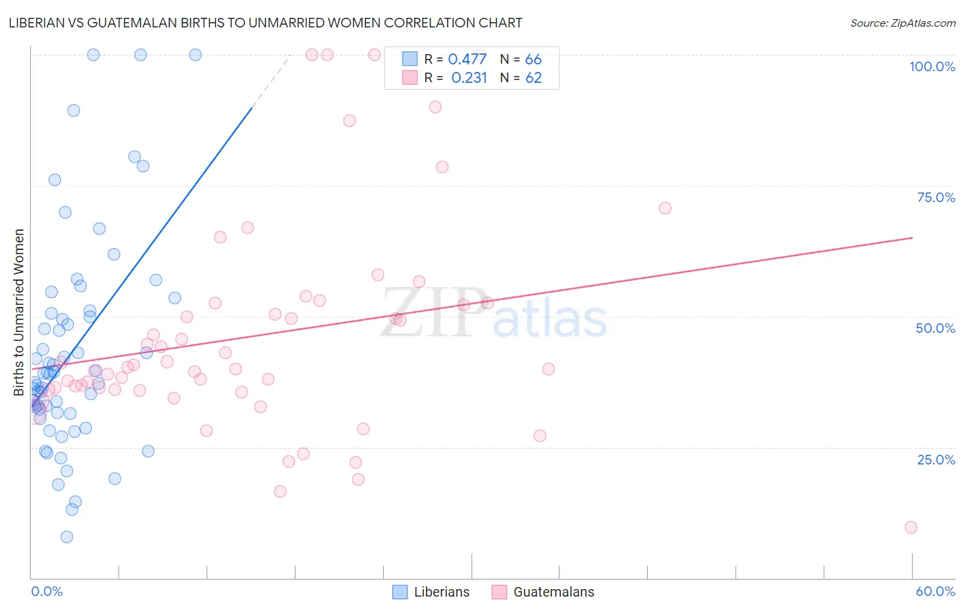Liberian vs Guatemalan Births to Unmarried Women
