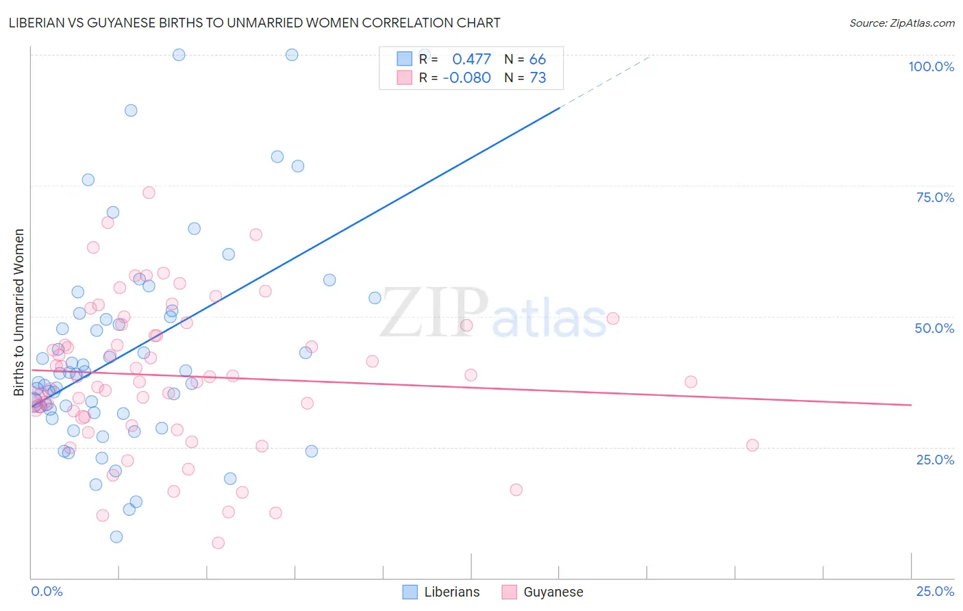 Liberian vs Guyanese Births to Unmarried Women