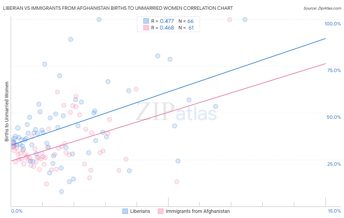 Liberian vs Immigrants from Afghanistan Births to Unmarried Women