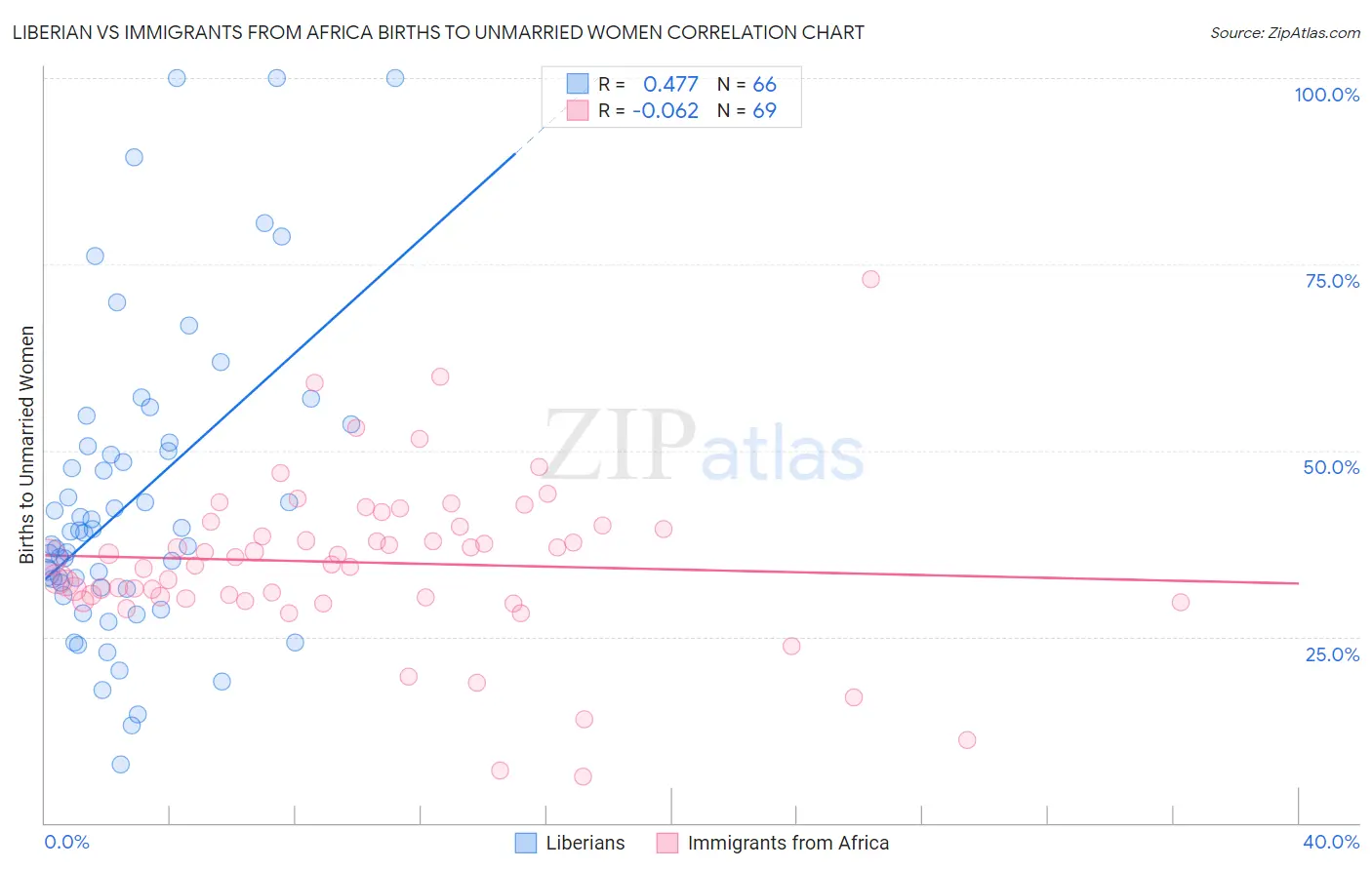 Liberian vs Immigrants from Africa Births to Unmarried Women