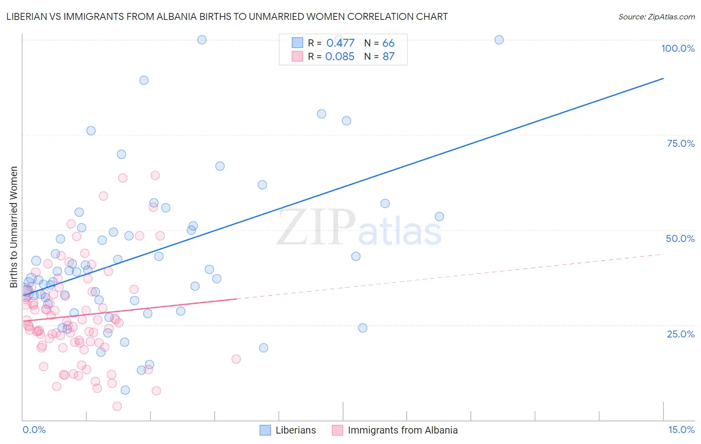 Liberian vs Immigrants from Albania Births to Unmarried Women
