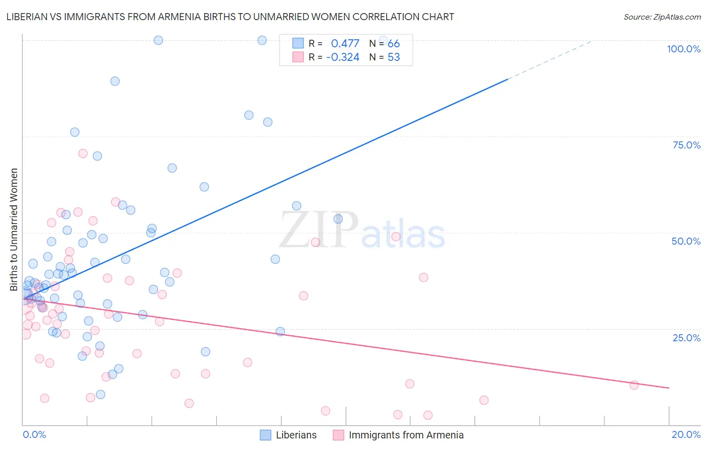 Liberian vs Immigrants from Armenia Births to Unmarried Women