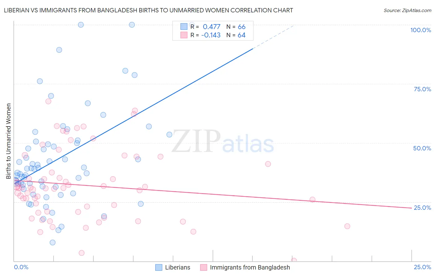 Liberian vs Immigrants from Bangladesh Births to Unmarried Women