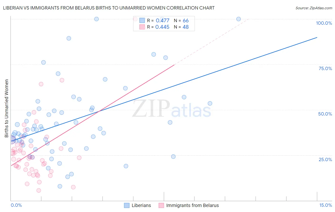 Liberian vs Immigrants from Belarus Births to Unmarried Women