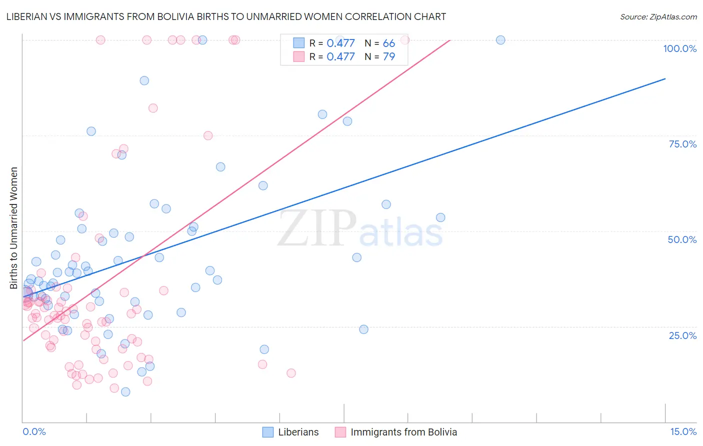 Liberian vs Immigrants from Bolivia Births to Unmarried Women