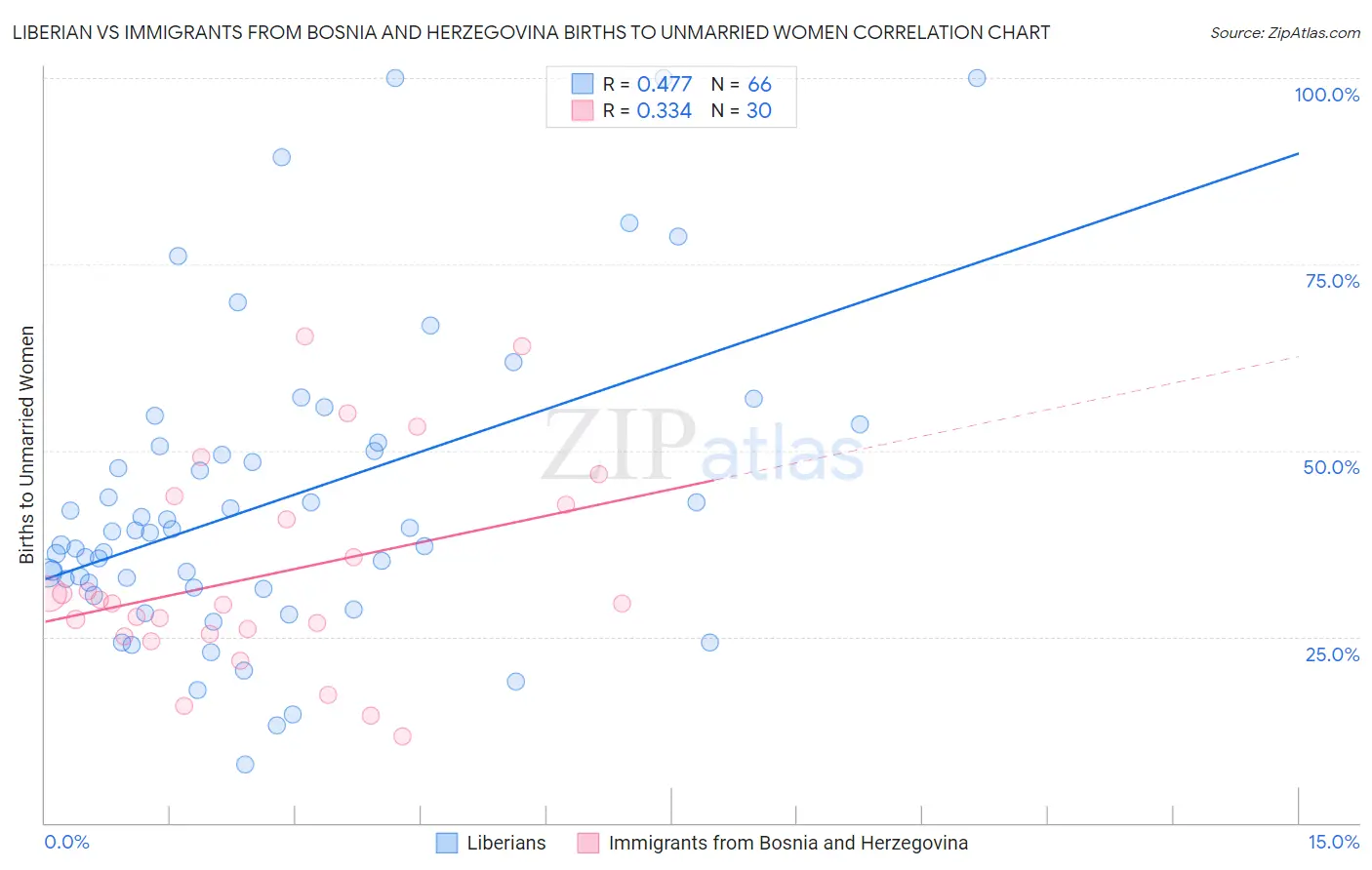 Liberian vs Immigrants from Bosnia and Herzegovina Births to Unmarried Women