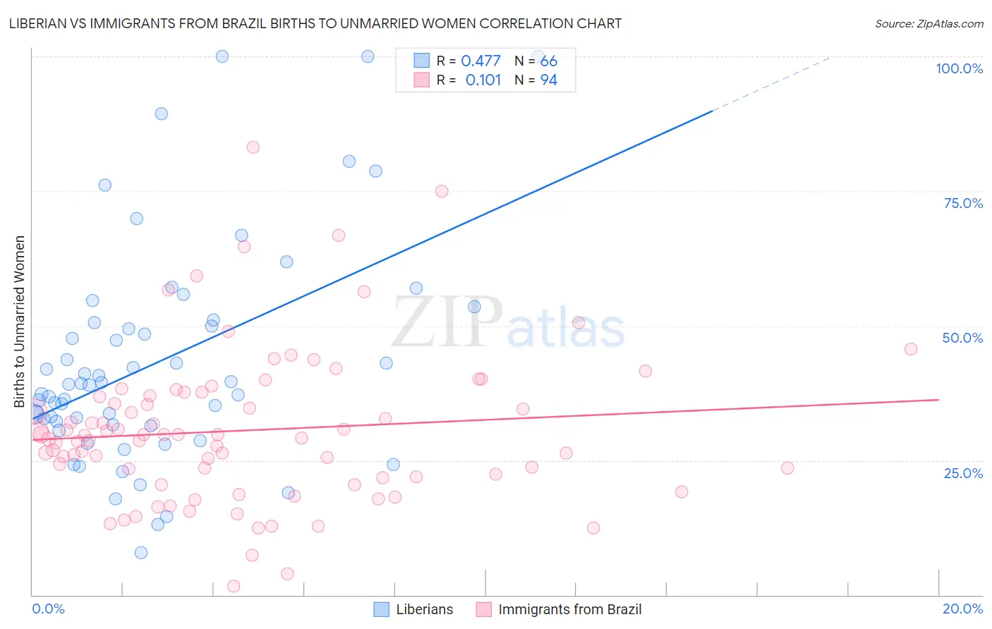 Liberian vs Immigrants from Brazil Births to Unmarried Women