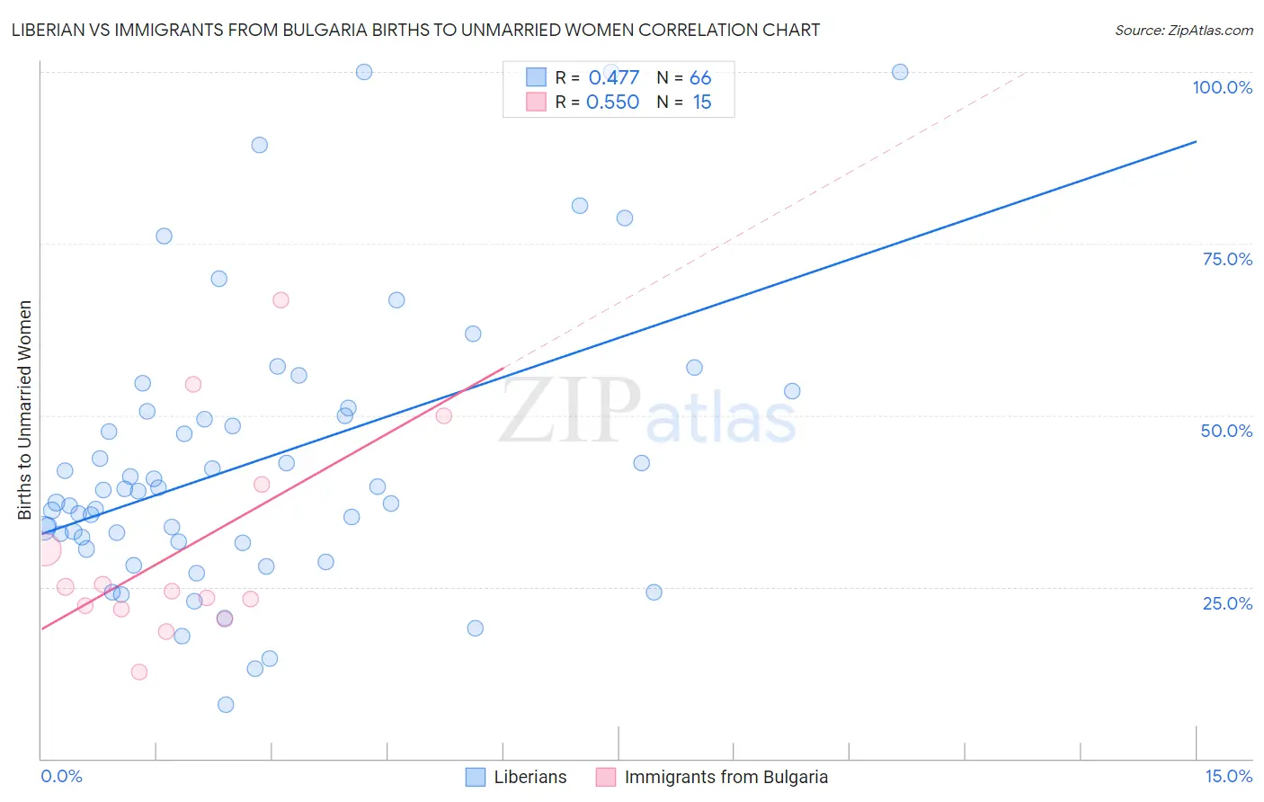 Liberian vs Immigrants from Bulgaria Births to Unmarried Women