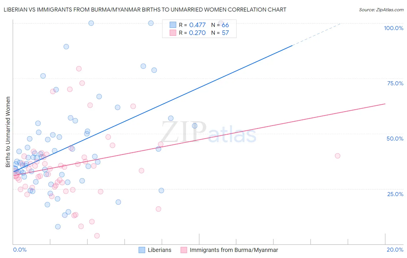Liberian vs Immigrants from Burma/Myanmar Births to Unmarried Women