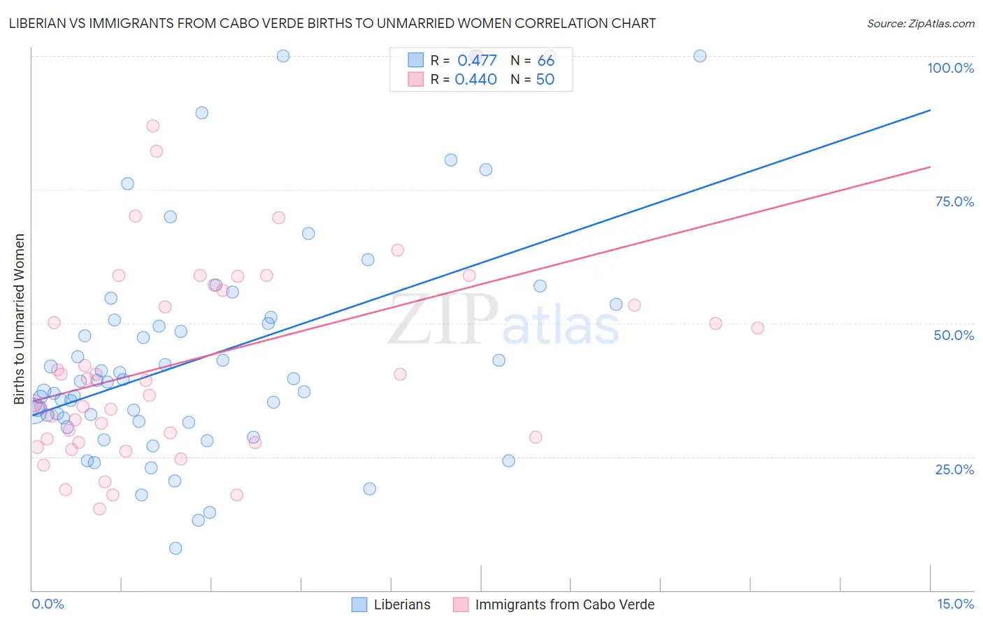 Liberian vs Immigrants from Cabo Verde Births to Unmarried Women