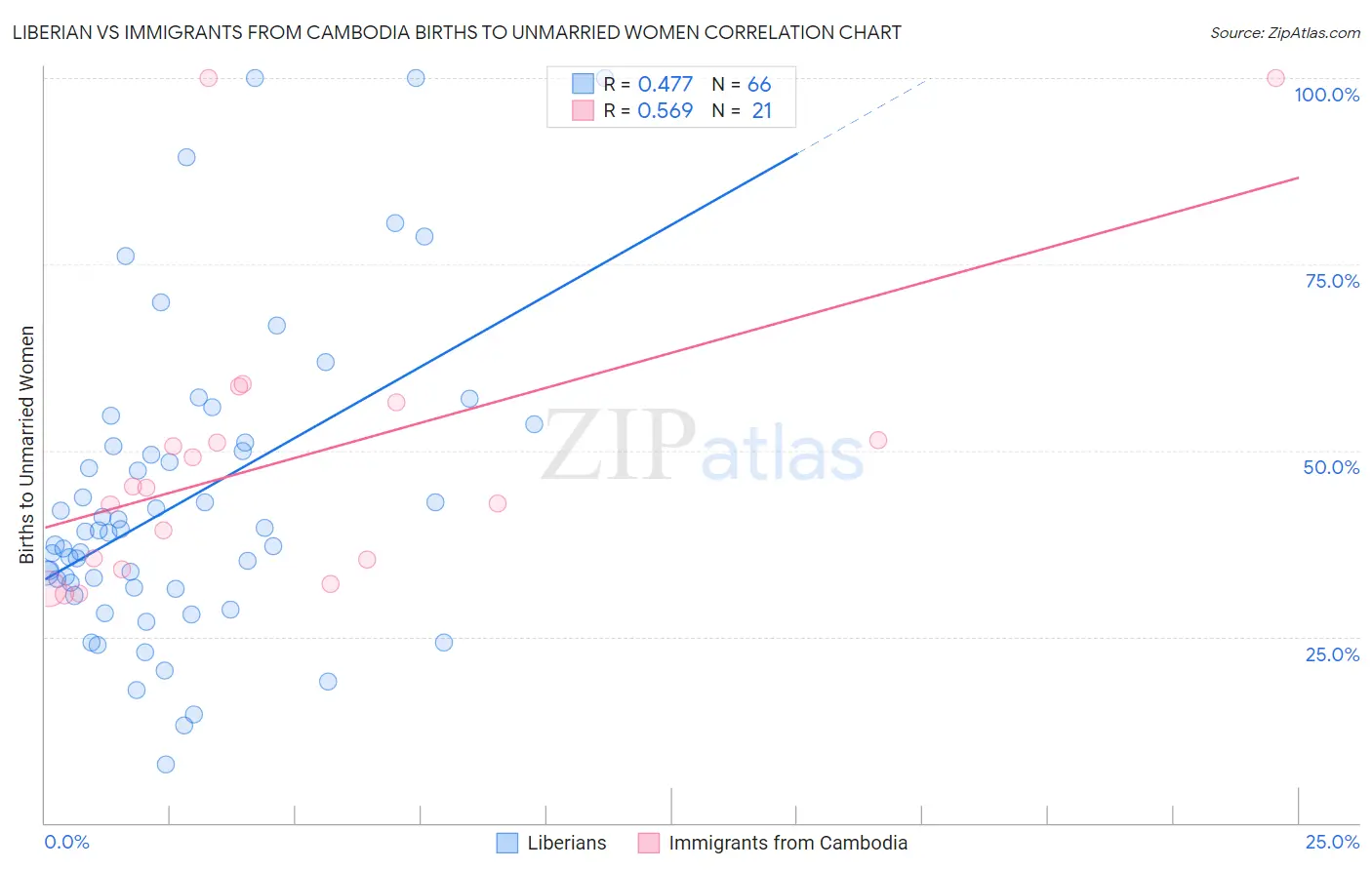 Liberian vs Immigrants from Cambodia Births to Unmarried Women