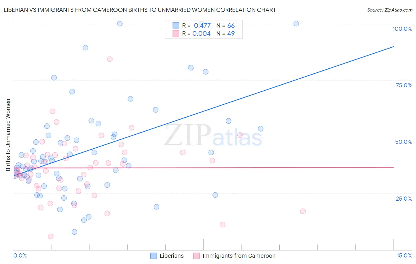 Liberian vs Immigrants from Cameroon Births to Unmarried Women