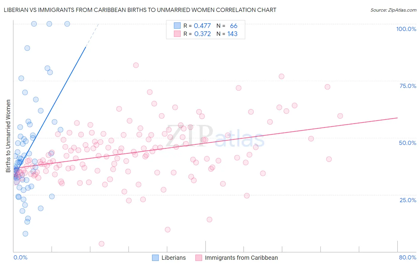 Liberian vs Immigrants from Caribbean Births to Unmarried Women