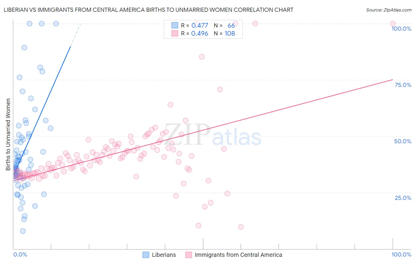 Liberian vs Immigrants from Central America Births to Unmarried Women