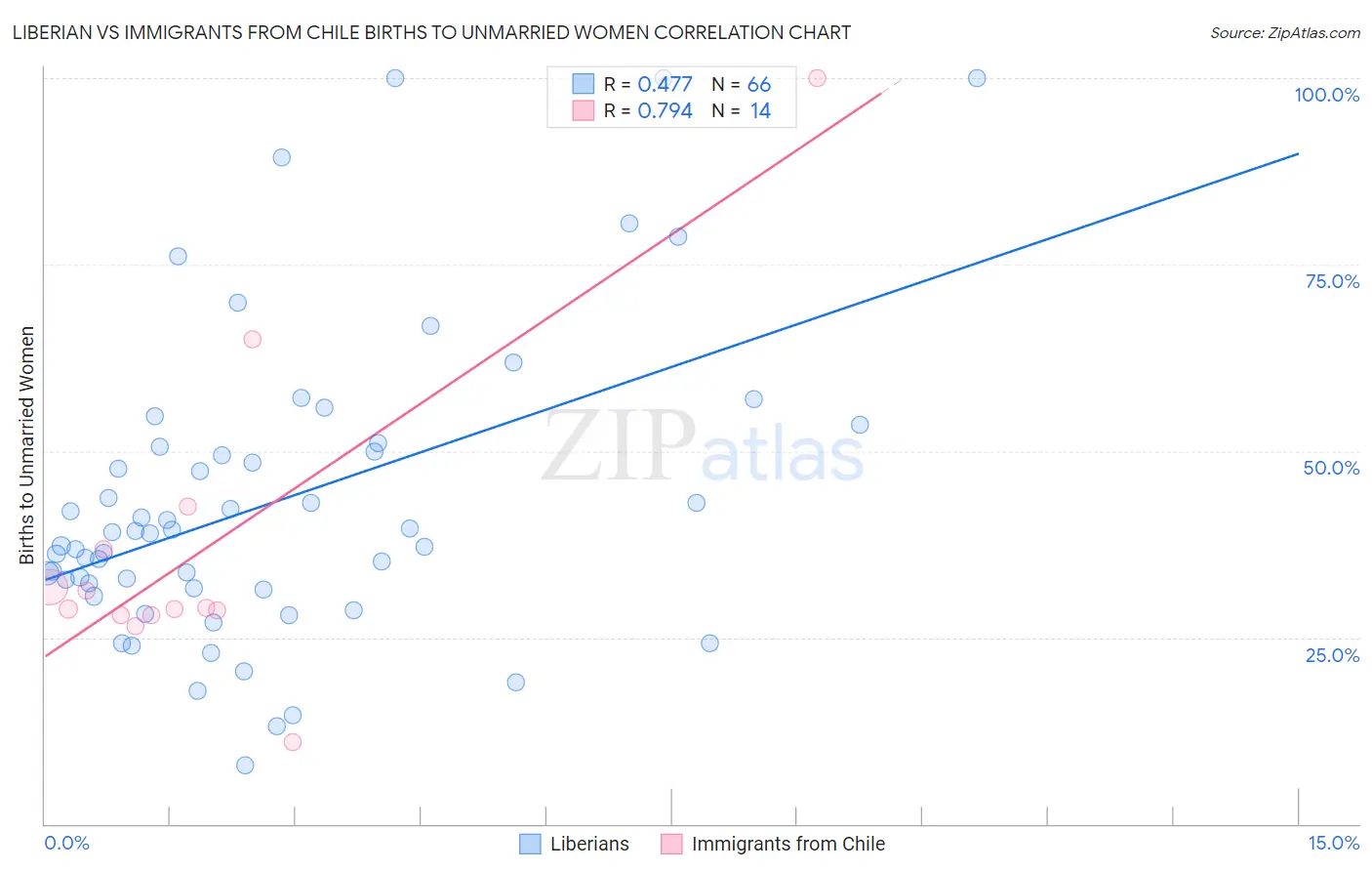 Liberian vs Immigrants from Chile Births to Unmarried Women