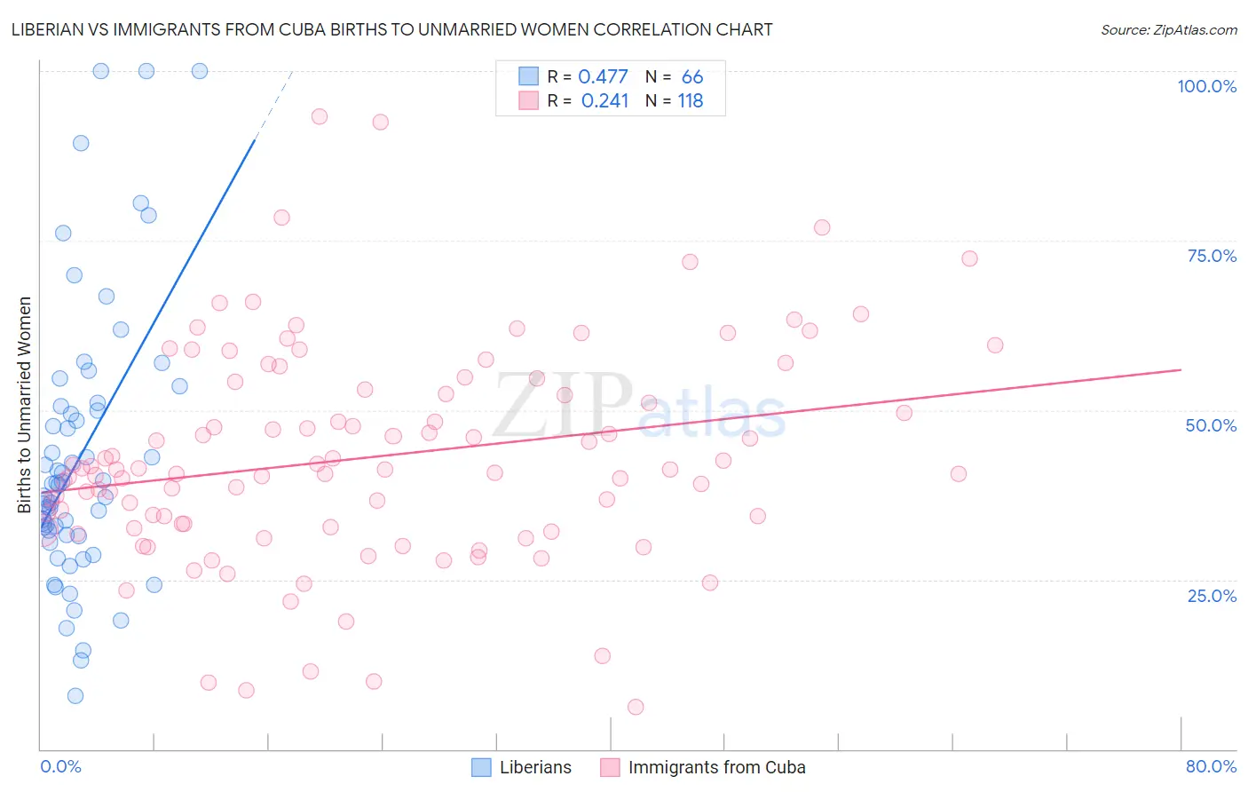 Liberian vs Immigrants from Cuba Births to Unmarried Women