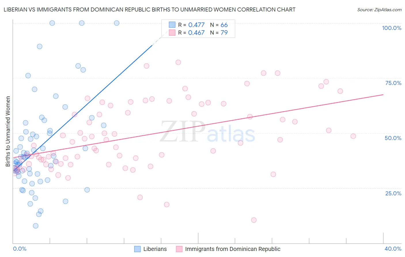 Liberian vs Immigrants from Dominican Republic Births to Unmarried Women