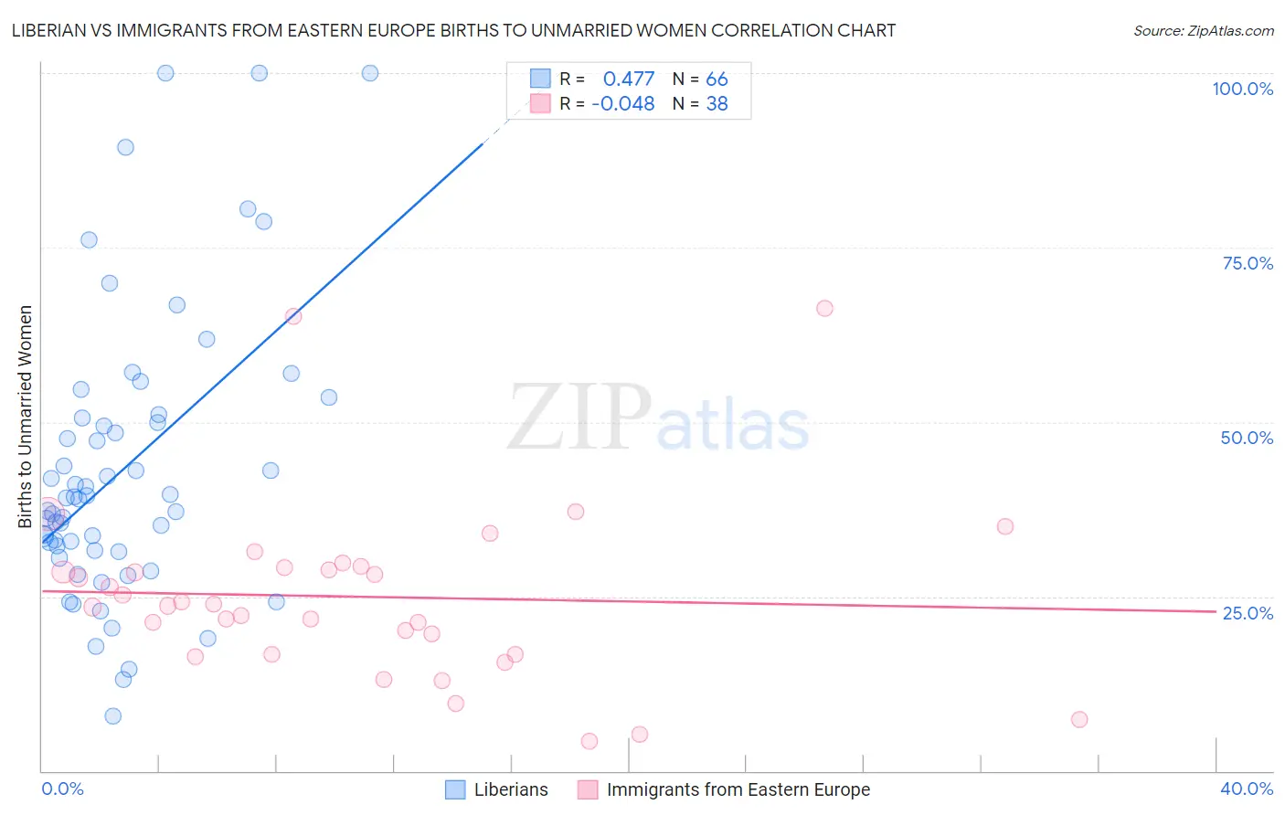 Liberian vs Immigrants from Eastern Europe Births to Unmarried Women