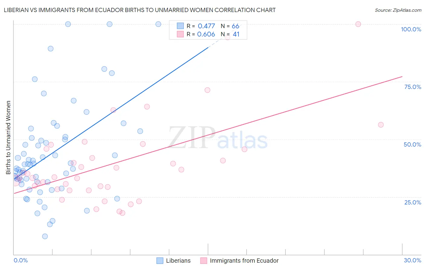 Liberian vs Immigrants from Ecuador Births to Unmarried Women