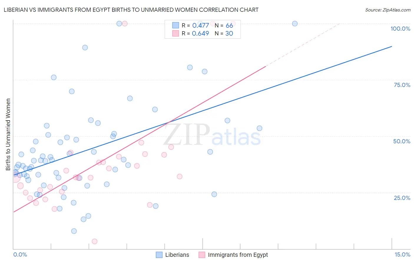 Liberian vs Immigrants from Egypt Births to Unmarried Women