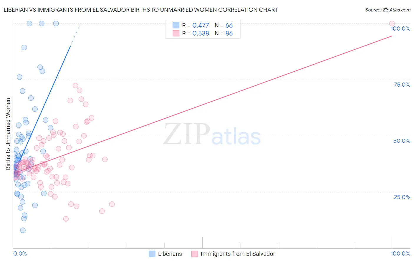 Liberian vs Immigrants from El Salvador Births to Unmarried Women