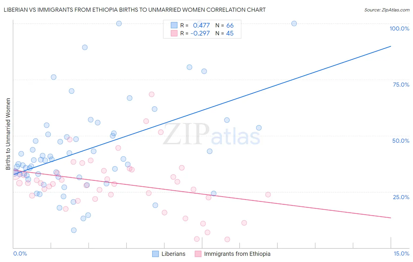 Liberian vs Immigrants from Ethiopia Births to Unmarried Women