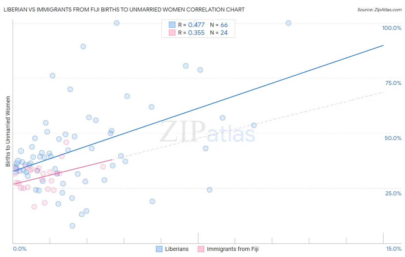 Liberian vs Immigrants from Fiji Births to Unmarried Women
