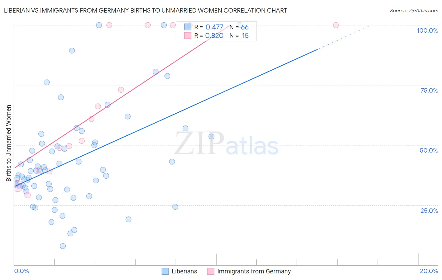 Liberian vs Immigrants from Germany Births to Unmarried Women