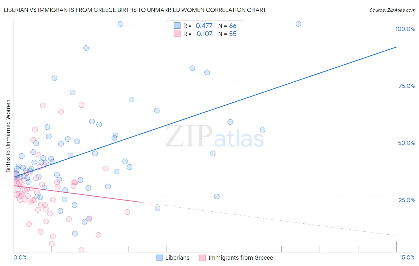 Liberian vs Immigrants from Greece Births to Unmarried Women