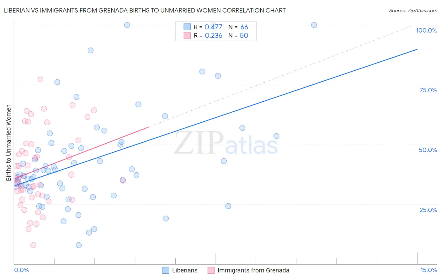 Liberian vs Immigrants from Grenada Births to Unmarried Women