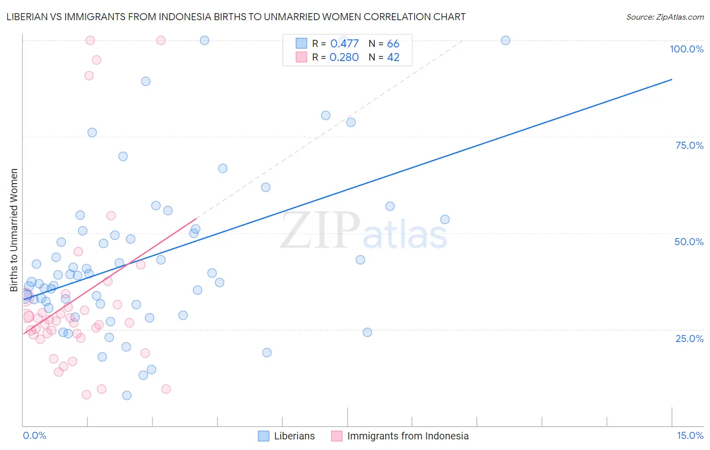 Liberian vs Immigrants from Indonesia Births to Unmarried Women