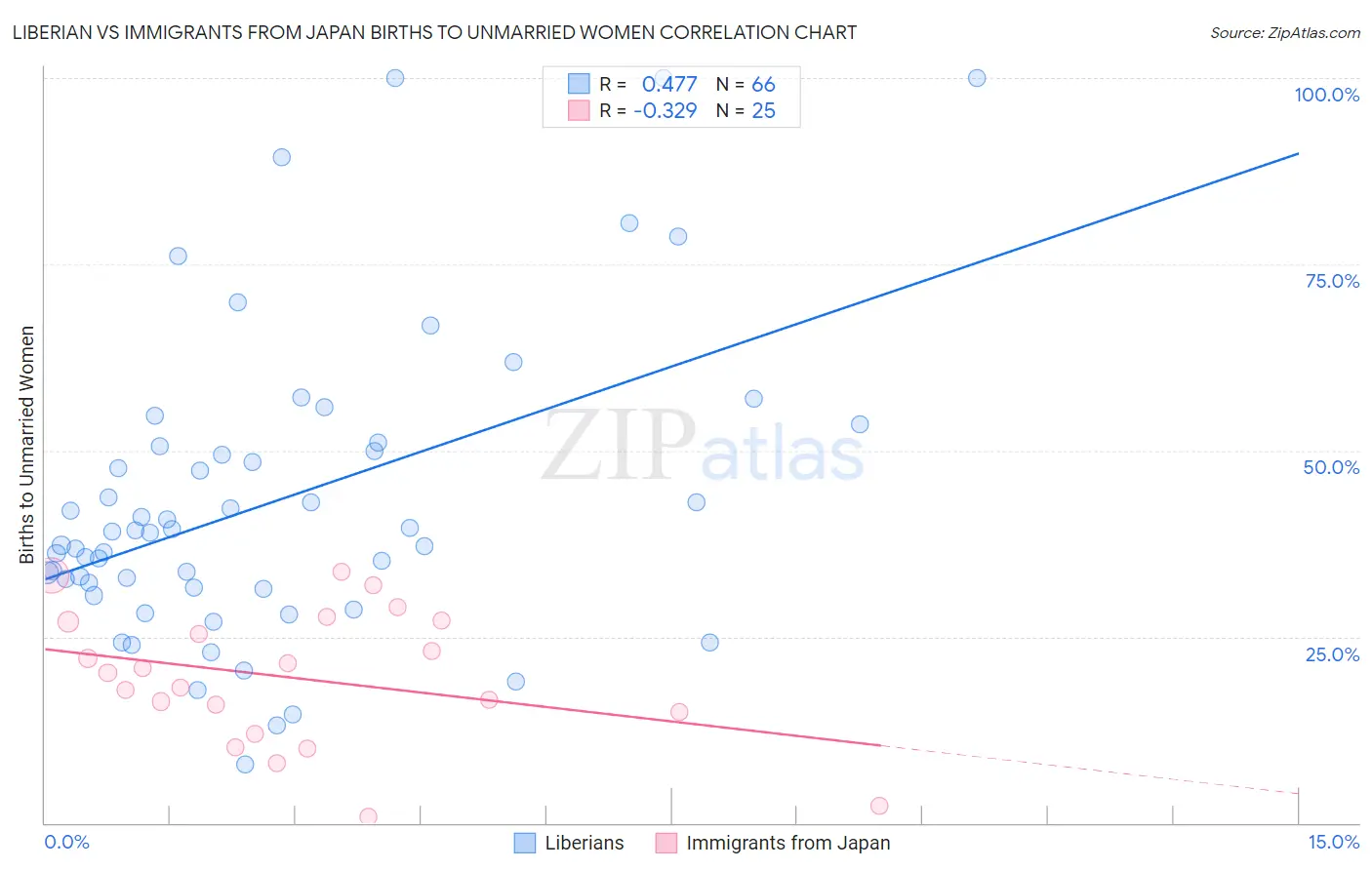 Liberian vs Immigrants from Japan Births to Unmarried Women