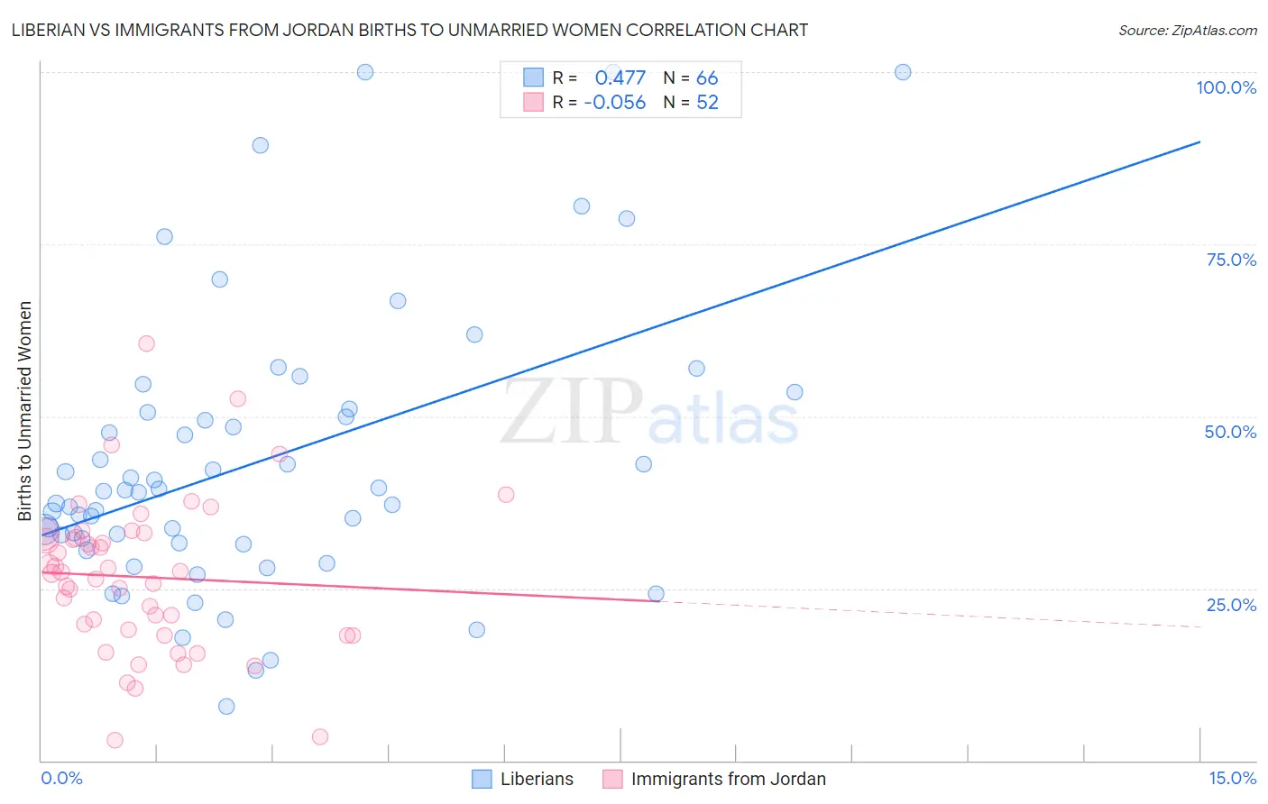 Liberian vs Immigrants from Jordan Births to Unmarried Women