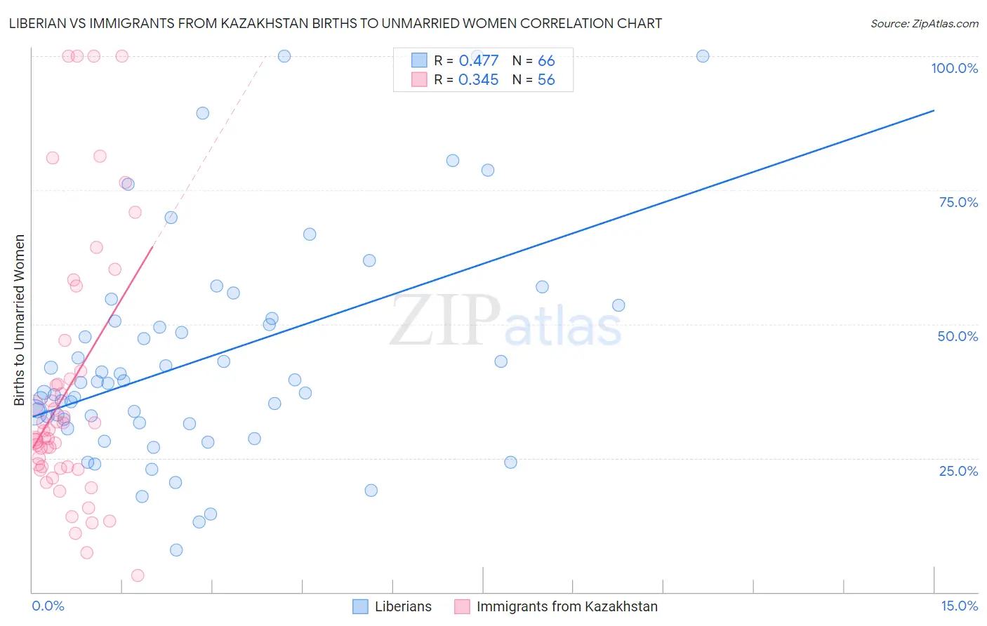 Liberian vs Immigrants from Kazakhstan Births to Unmarried Women