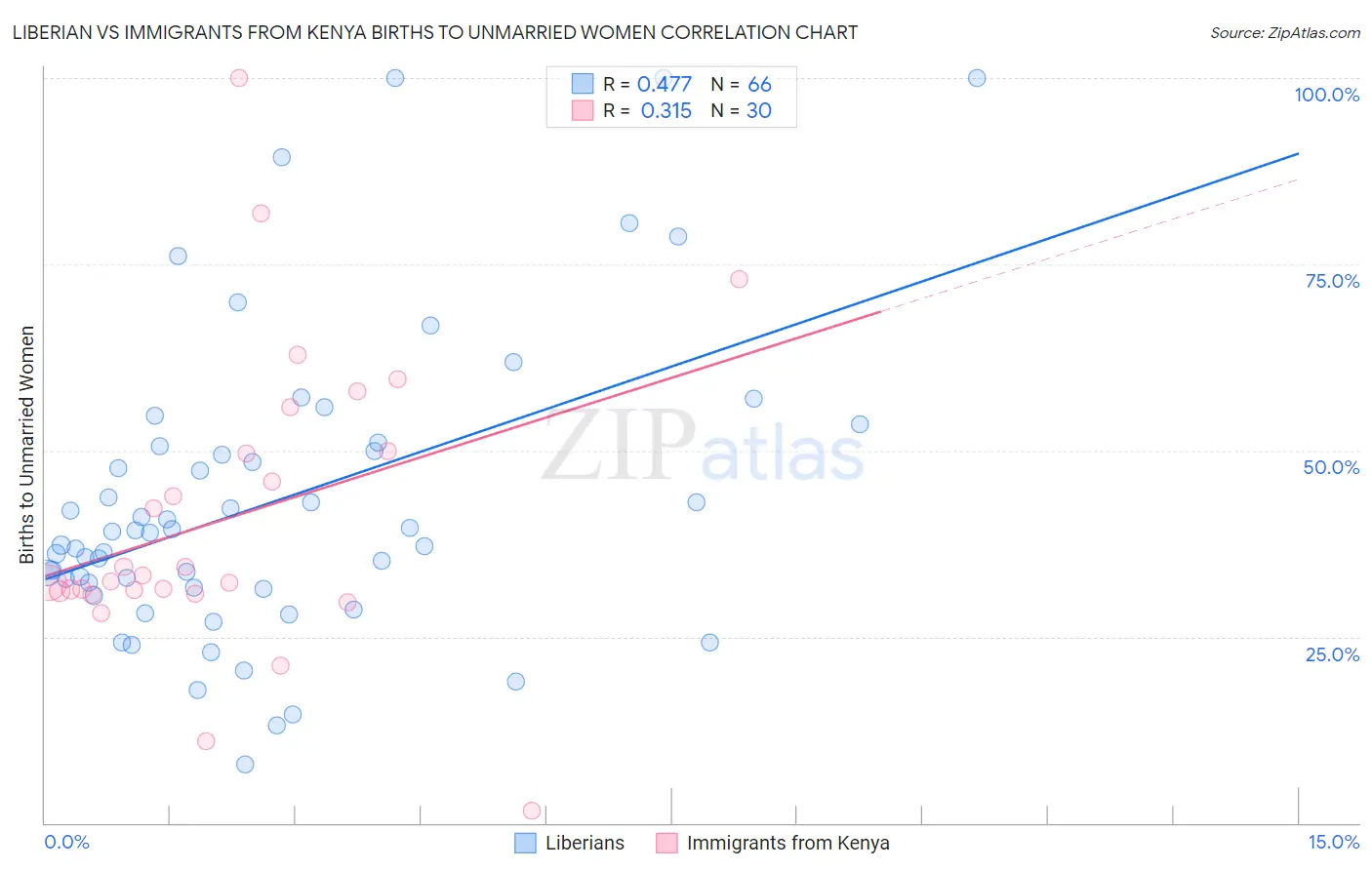 Liberian vs Immigrants from Kenya Births to Unmarried Women