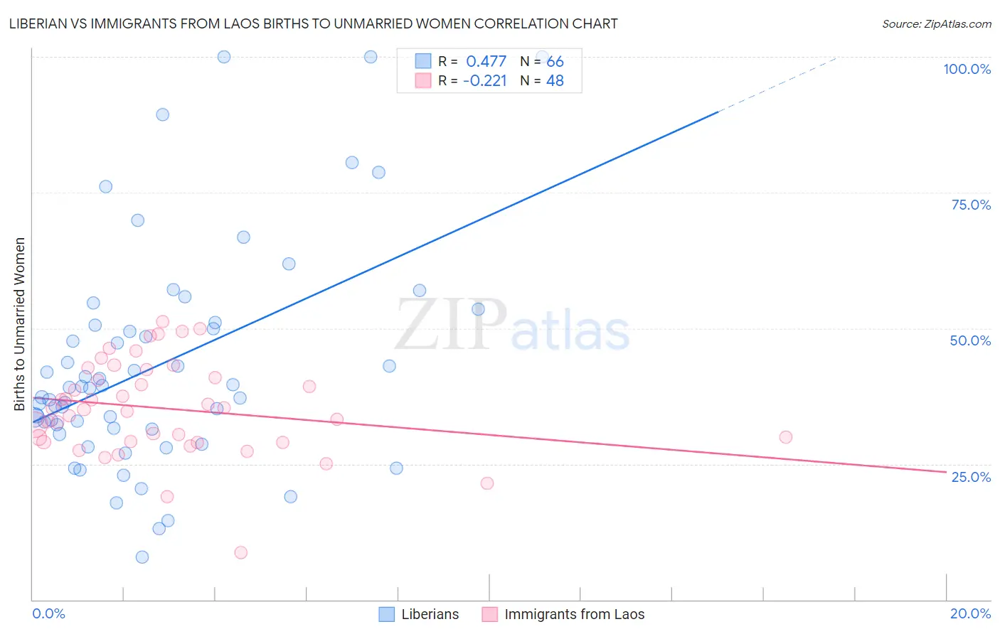 Liberian vs Immigrants from Laos Births to Unmarried Women