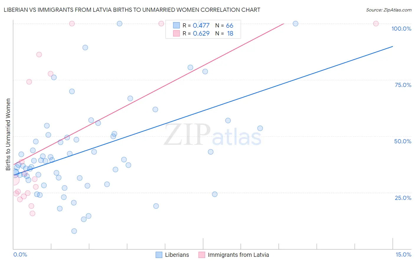 Liberian vs Immigrants from Latvia Births to Unmarried Women