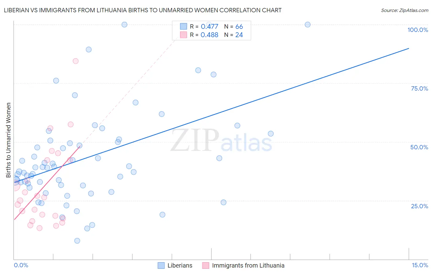 Liberian vs Immigrants from Lithuania Births to Unmarried Women