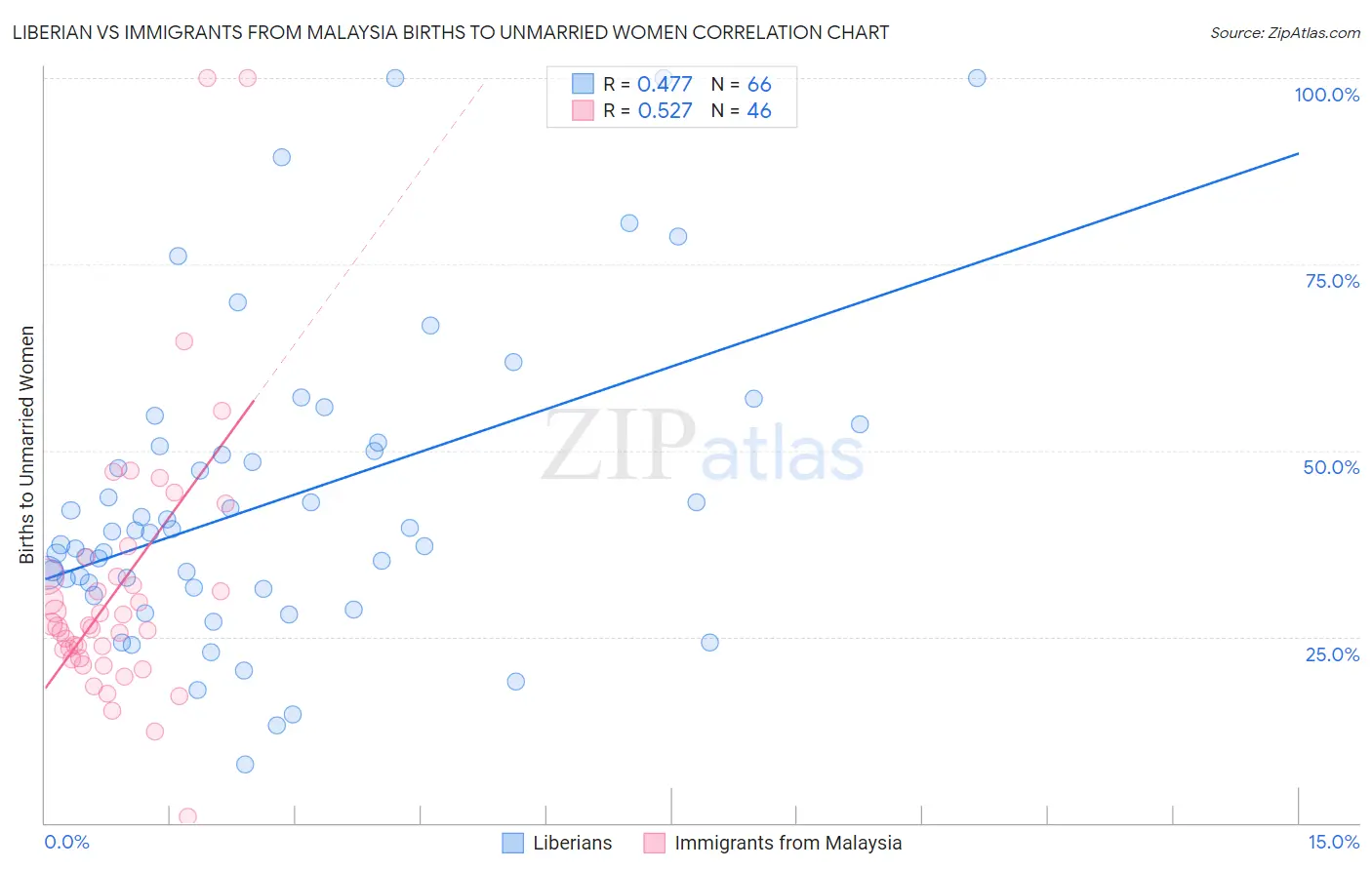 Liberian vs Immigrants from Malaysia Births to Unmarried Women