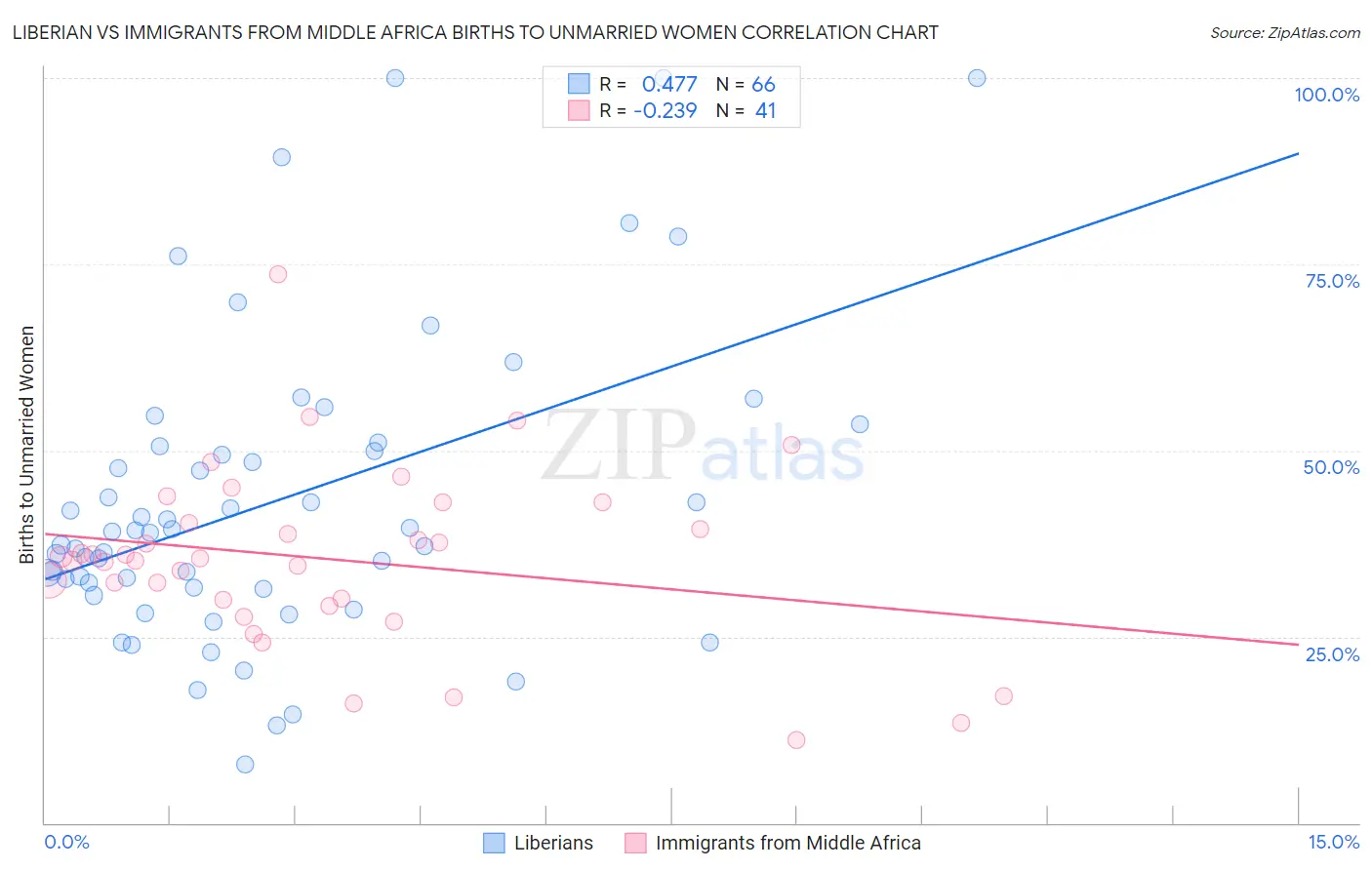 Liberian vs Immigrants from Middle Africa Births to Unmarried Women
