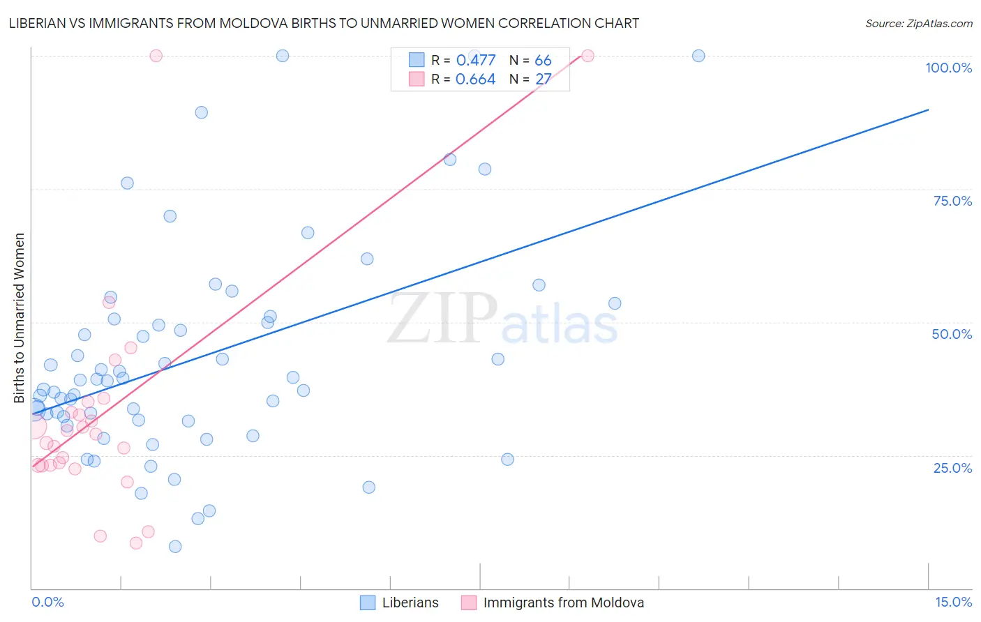 Liberian vs Immigrants from Moldova Births to Unmarried Women
